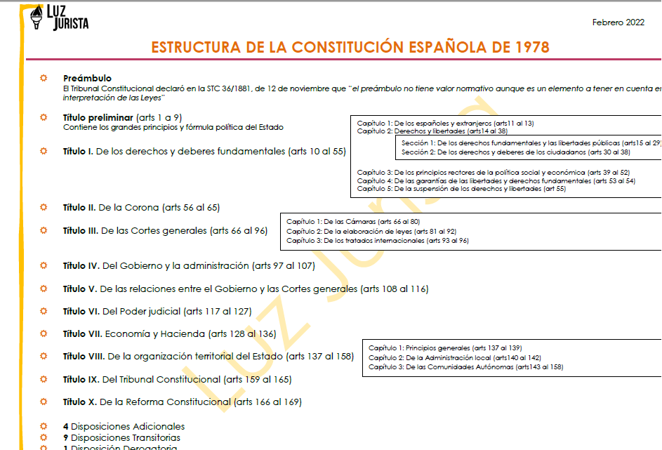 Esquemas de la Constitución Española: estructura y cronología